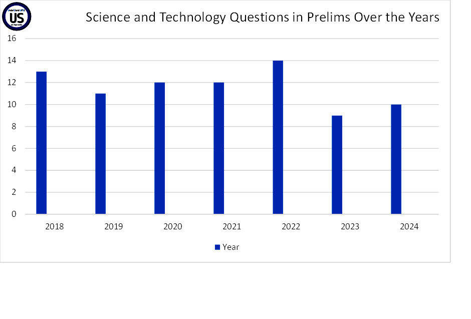Science and Technology For UPSC Prelims 2025