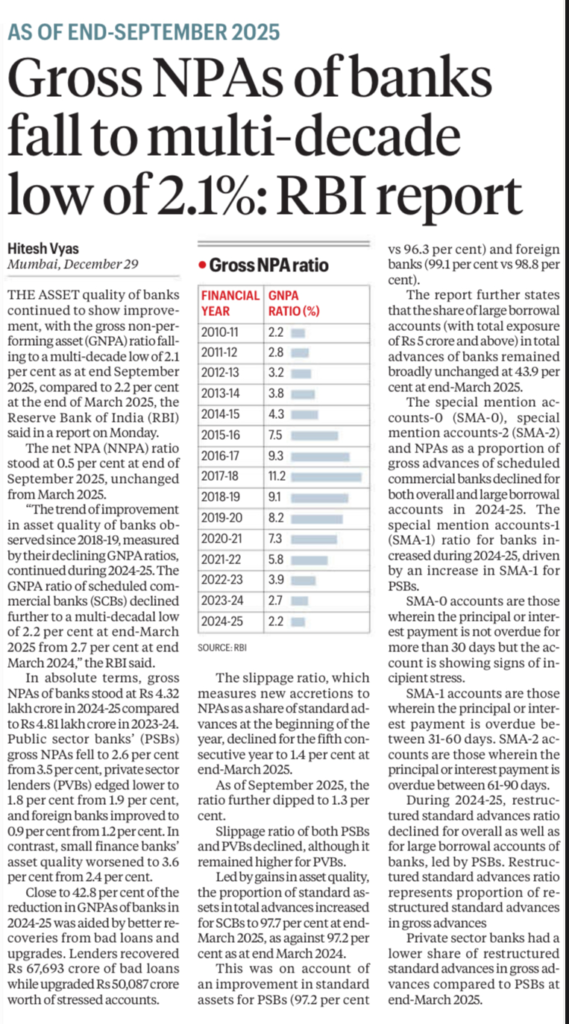 Gross NPAs in India