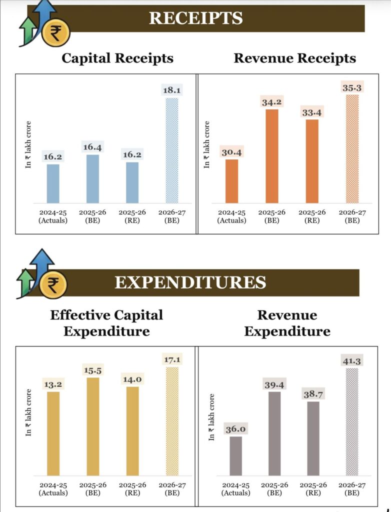 Receipts and Expenditure Trends