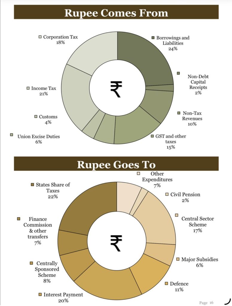 Rupee Comes From and Goes To