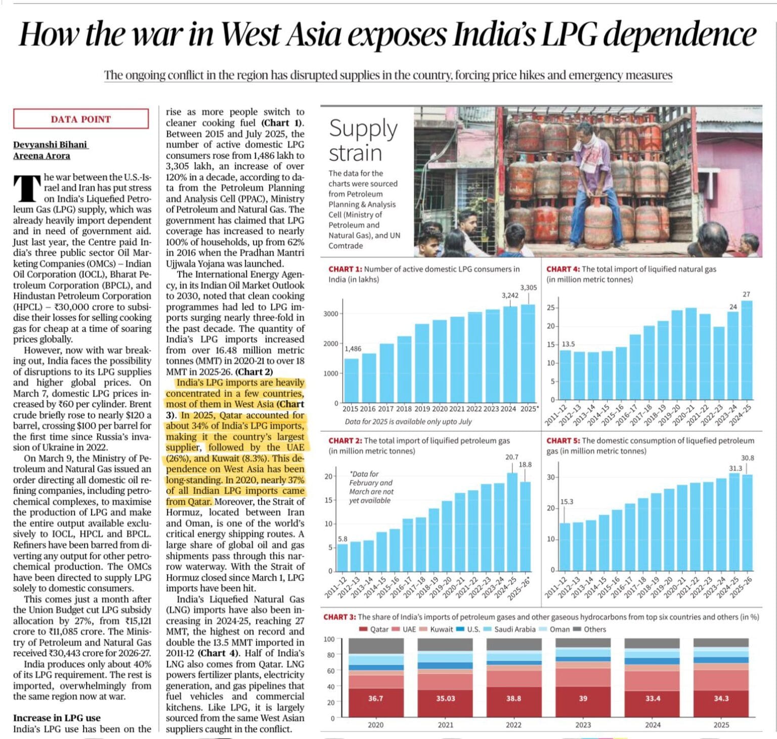 India LPG Import Dependence: Impact Of West Asia Conflict And Ujjwala ...