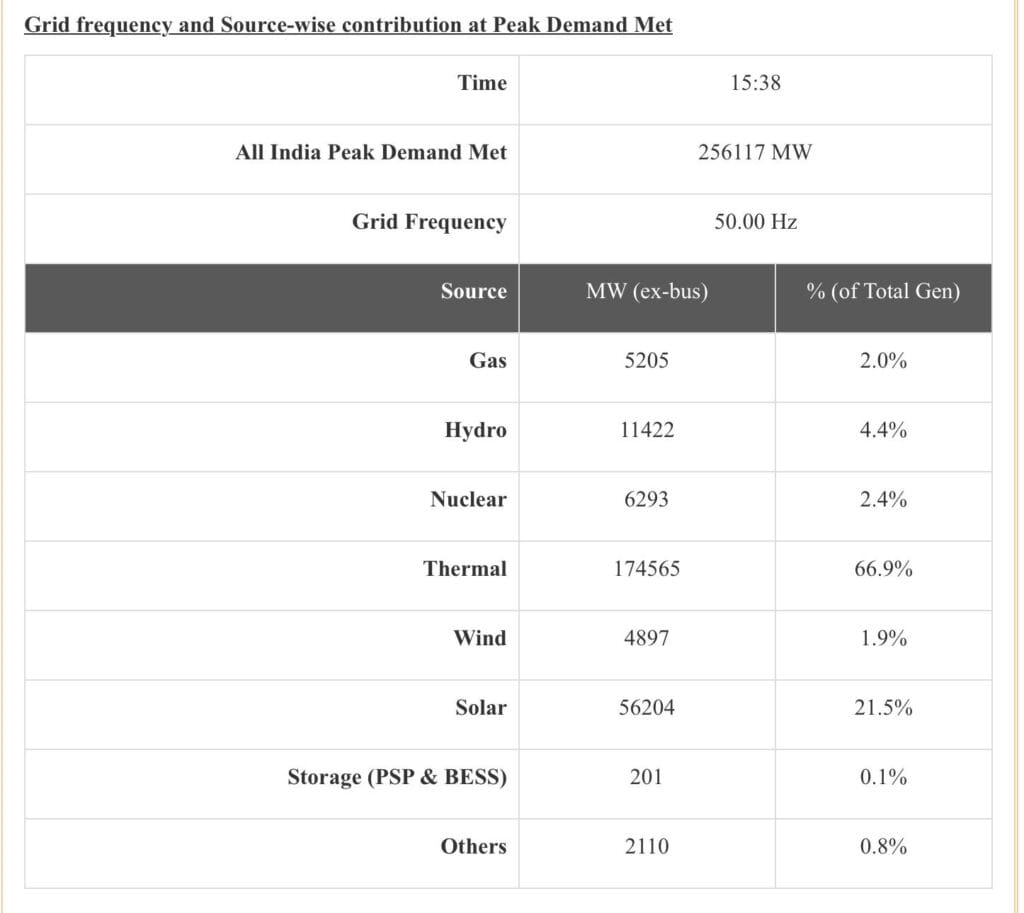 India peak power demand 2026