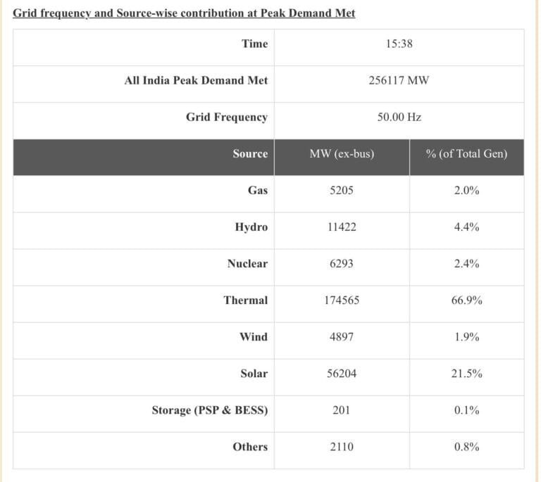 India Peak Power Demand 2026: Record 256 GW, Coal Dominates Energy Mix ...