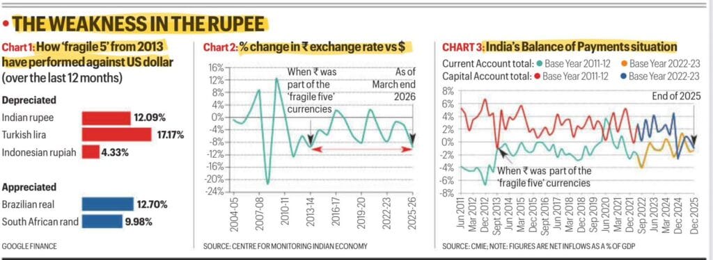 Rupee Depreciation