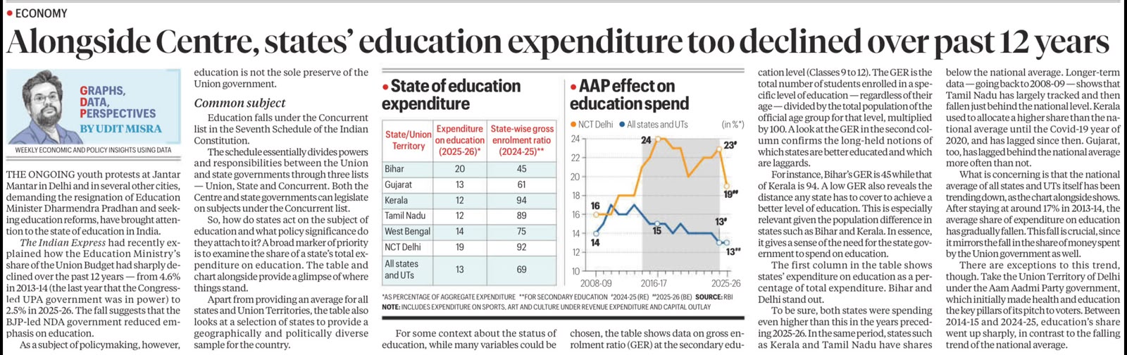 India Education Expenditure Decline