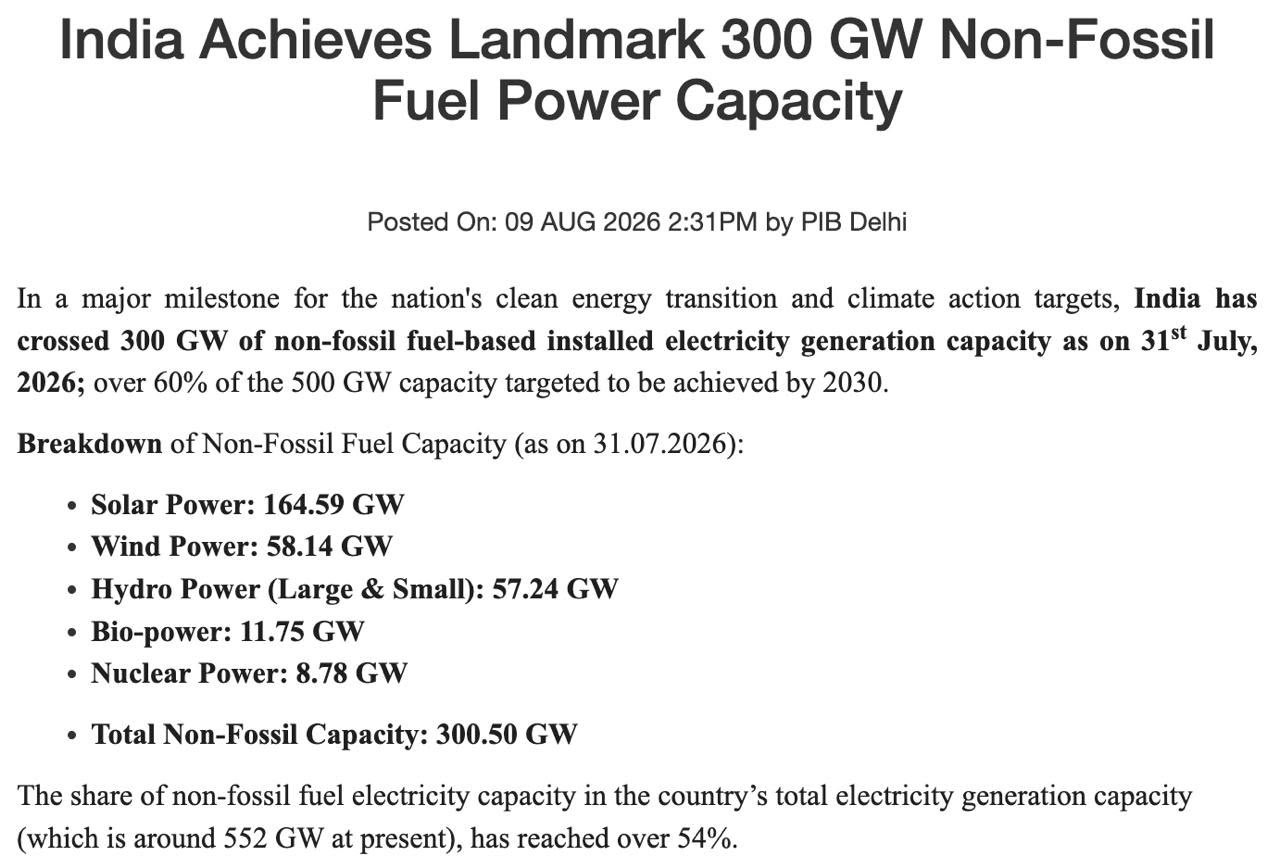 300 GW clean energy milestone