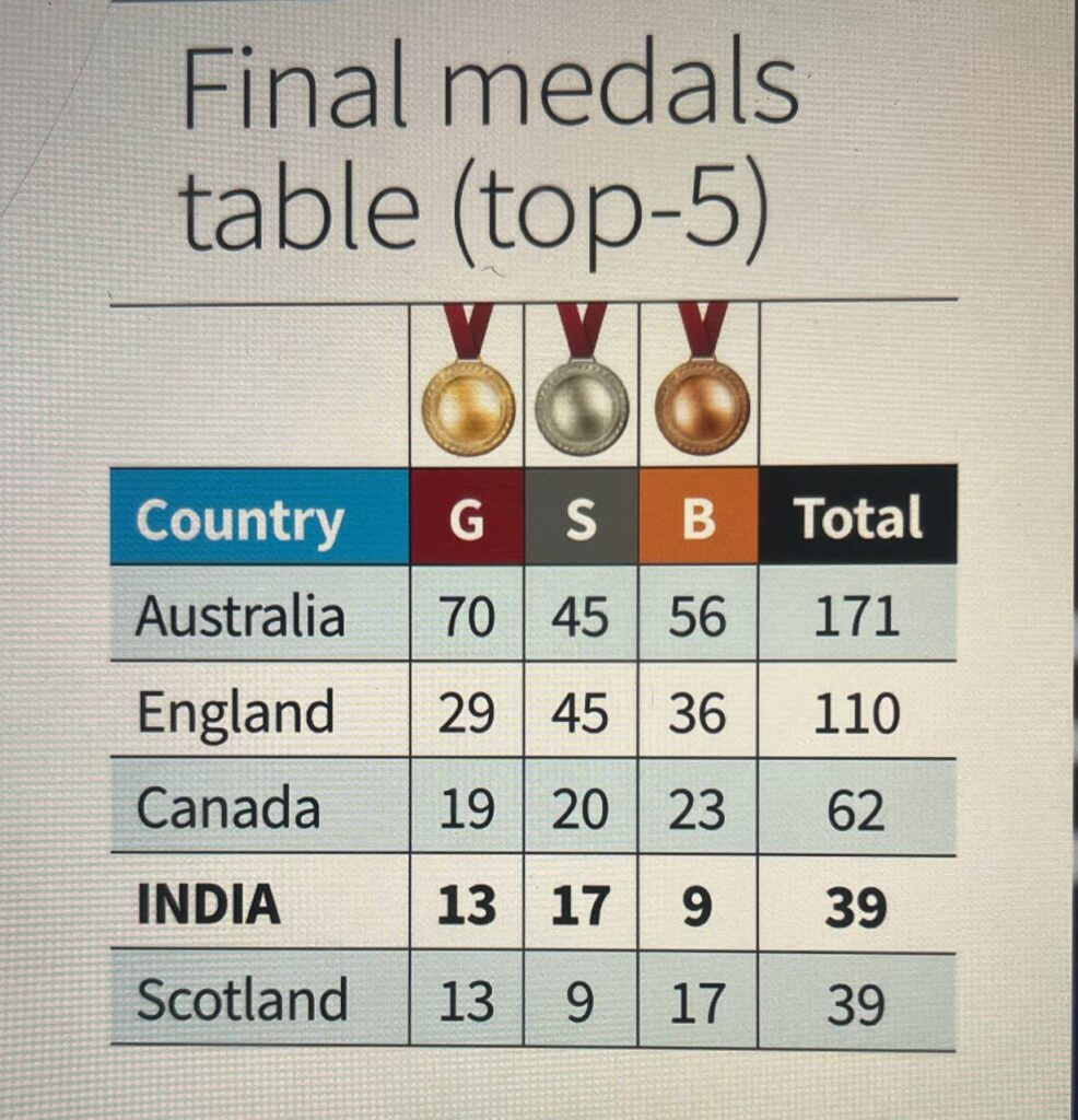 India Commonwealth Games 2026 performance