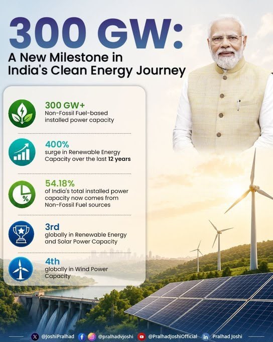 300 GW clean energy milestone