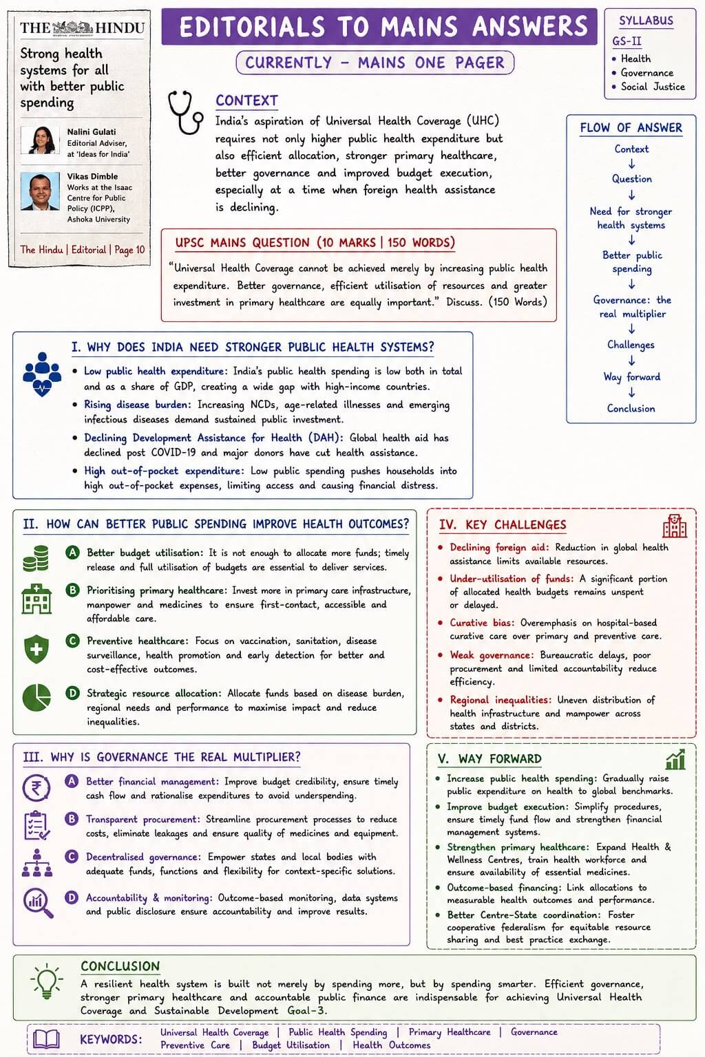 Public health spending in India