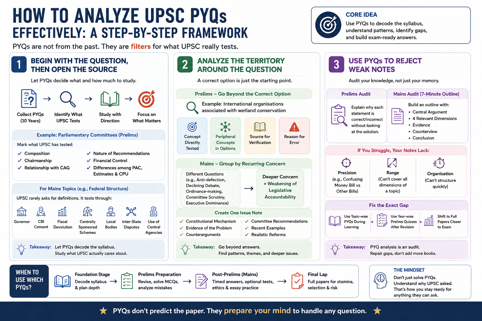UPSC PYQ Analysis Strategy